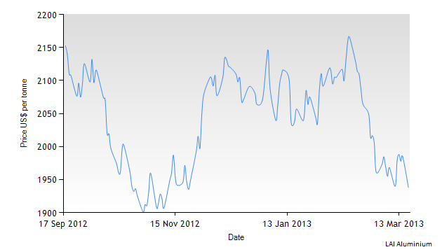 LME